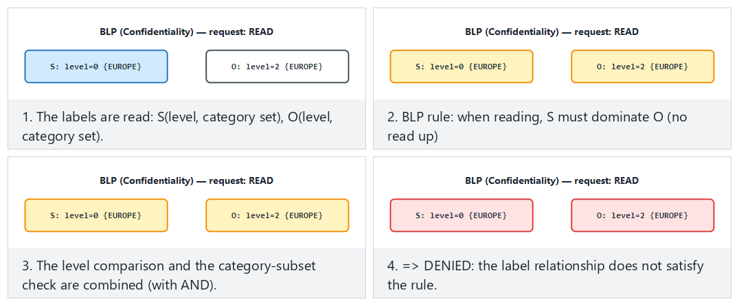 Access matrix: DAC + BLP + Biba + Chinese Wall — step by step