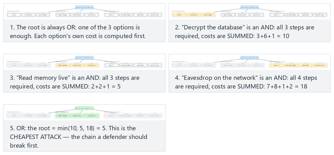Attack tree: cheapest path — step by step