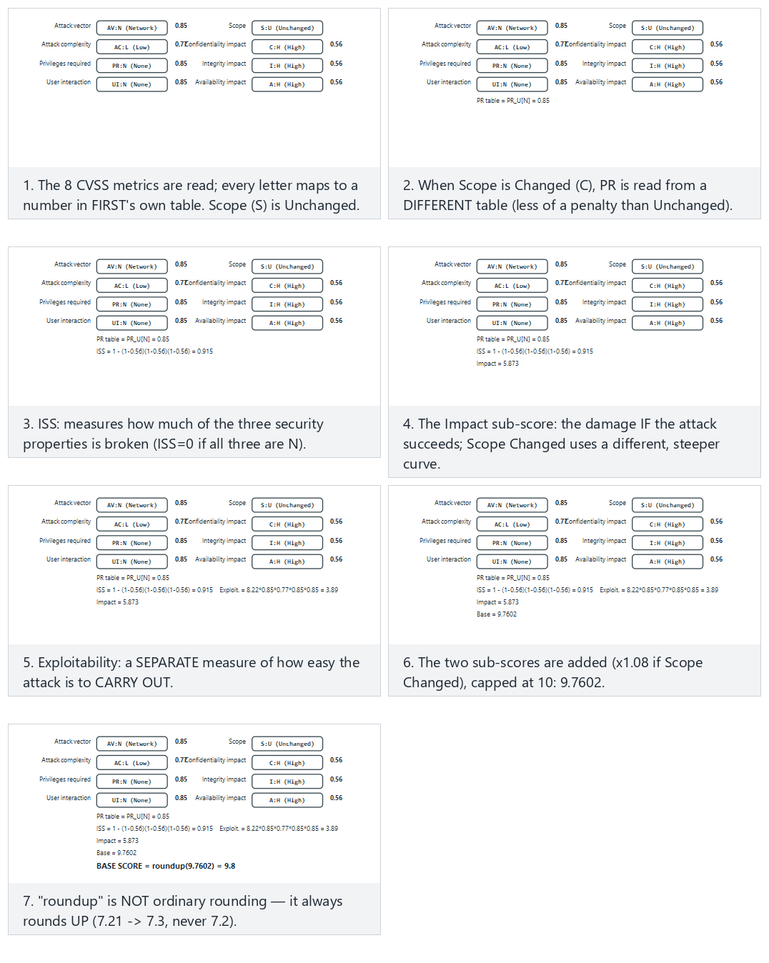 CVSS v3.1 base score calculation — step by step