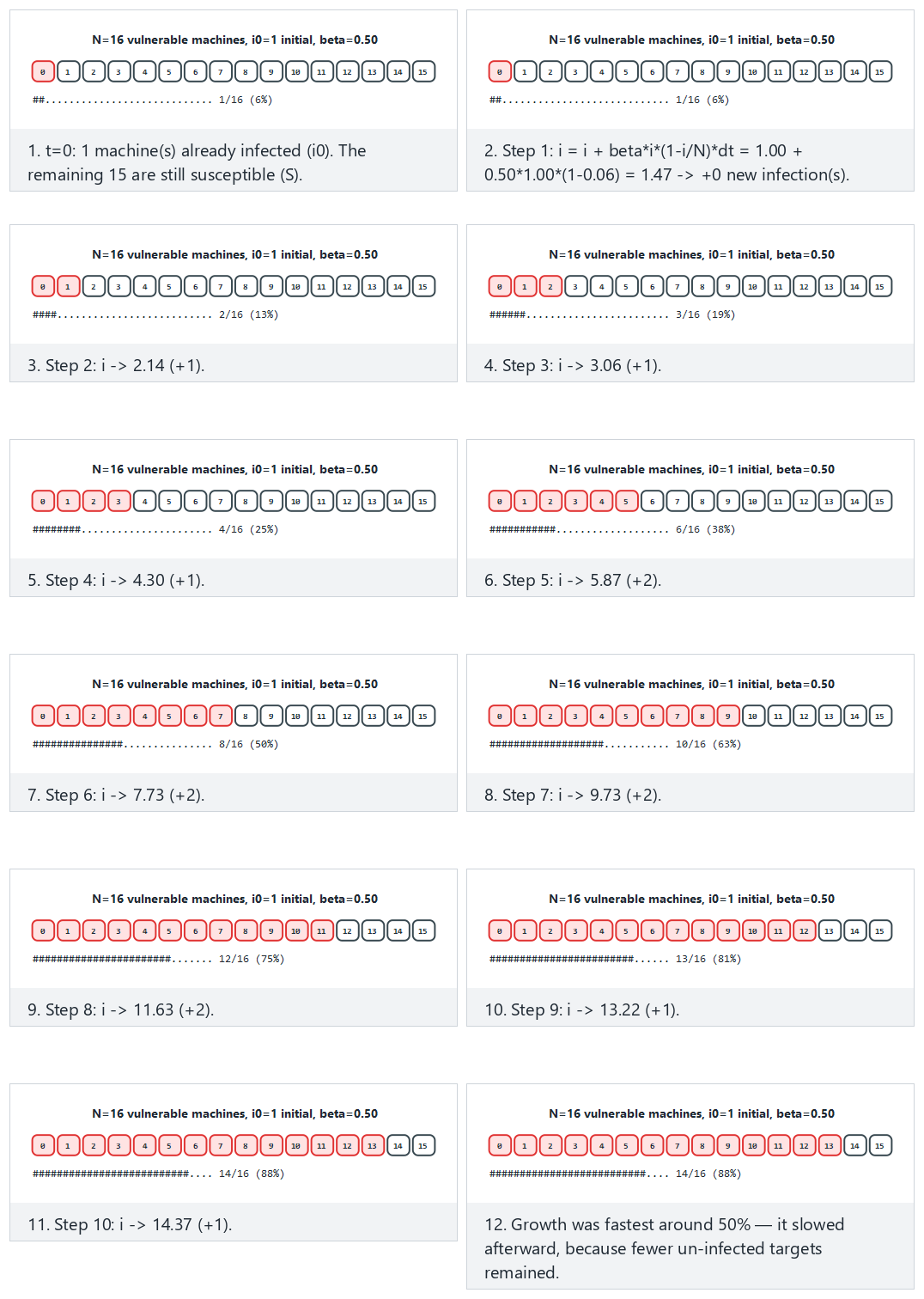 The SI epidemic model: spread, step by step — step by step