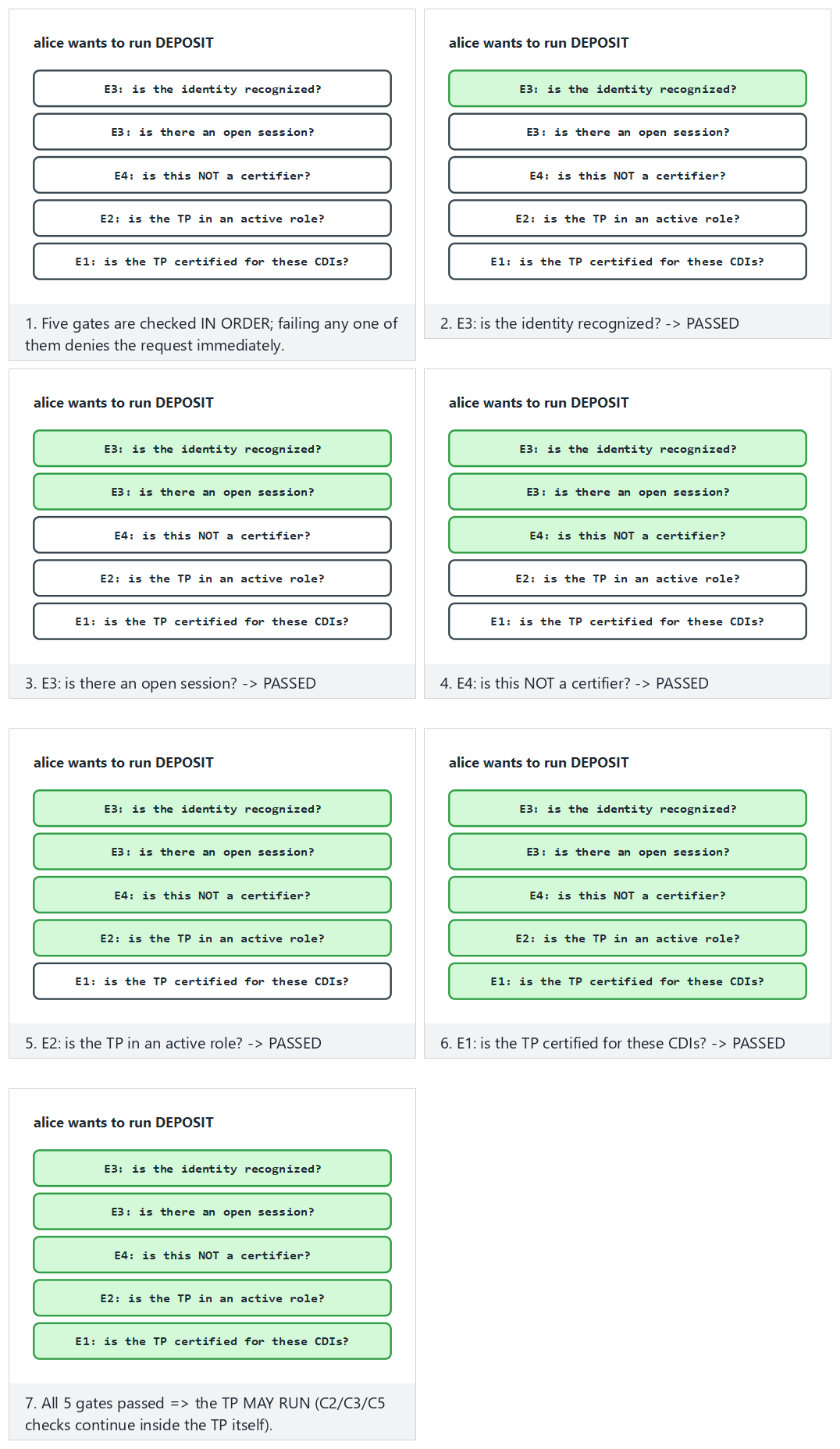RBAC + Clark–Wilson: transaction check gates — step by step