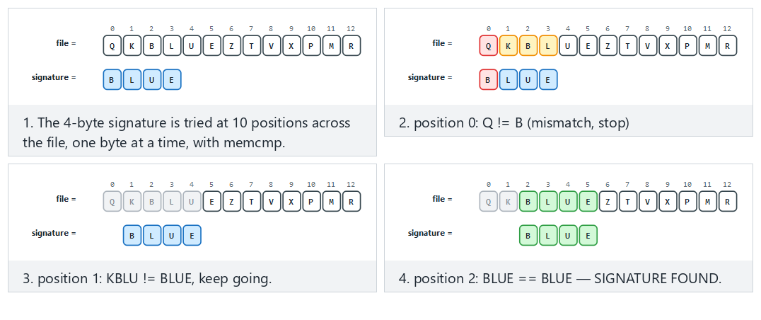 Signature scanning: hash vs. pattern vs. emulation — step by step