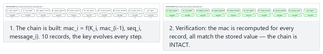 Tamper-evident logging: the HMAC chain — step by step