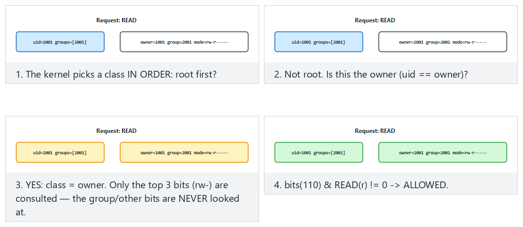 Unix permission check and umask — step by step