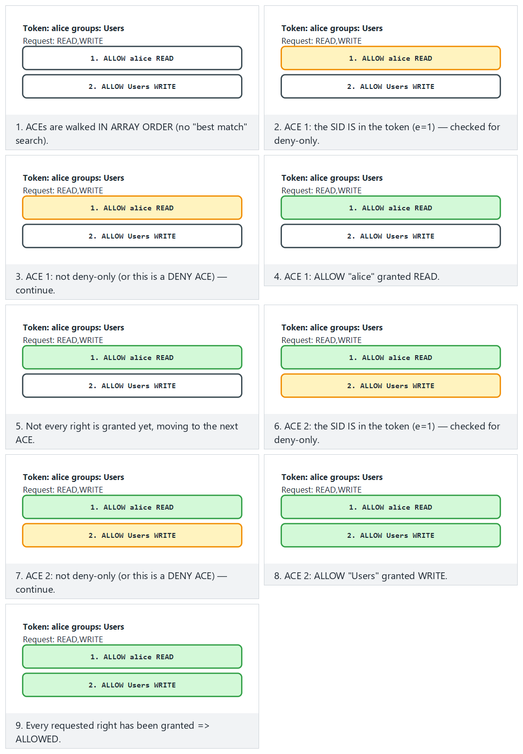 Windows ACE evaluation order — step by step