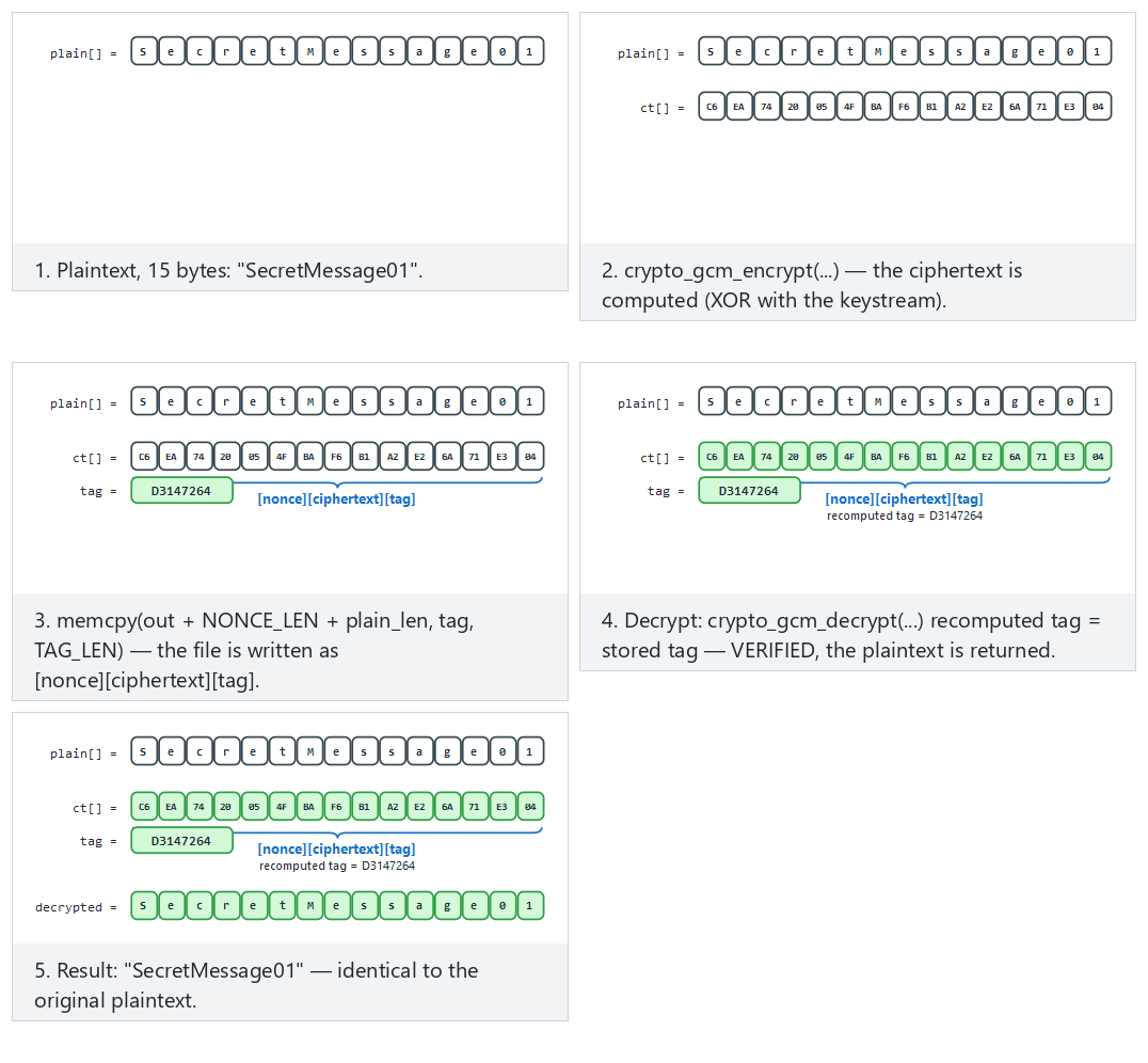 AES-GCM: encryption and tag verification — step by step
