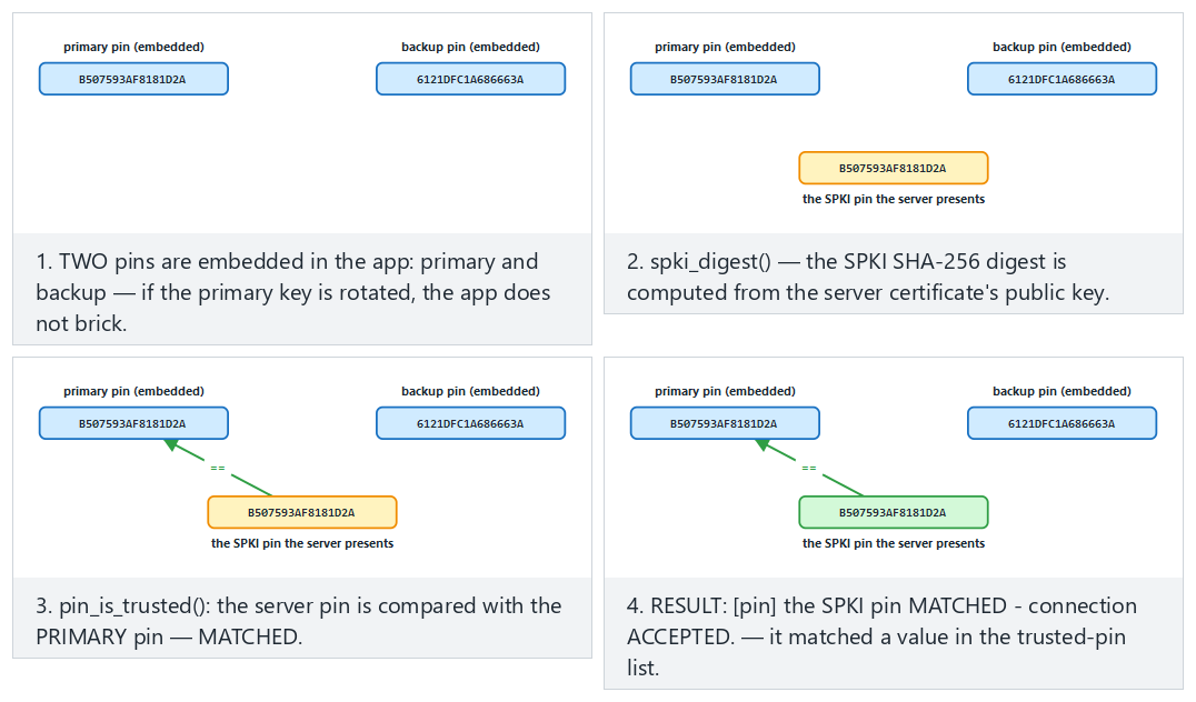 Certificate pinning: primary, backup, mismatch — step by step