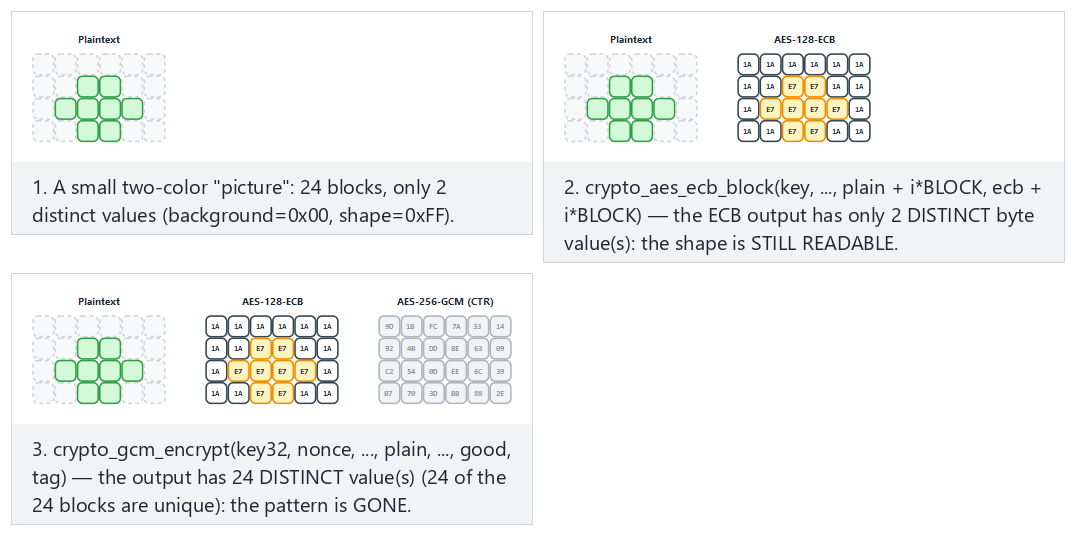 ECB leaks the pattern, GCM does not — step by step