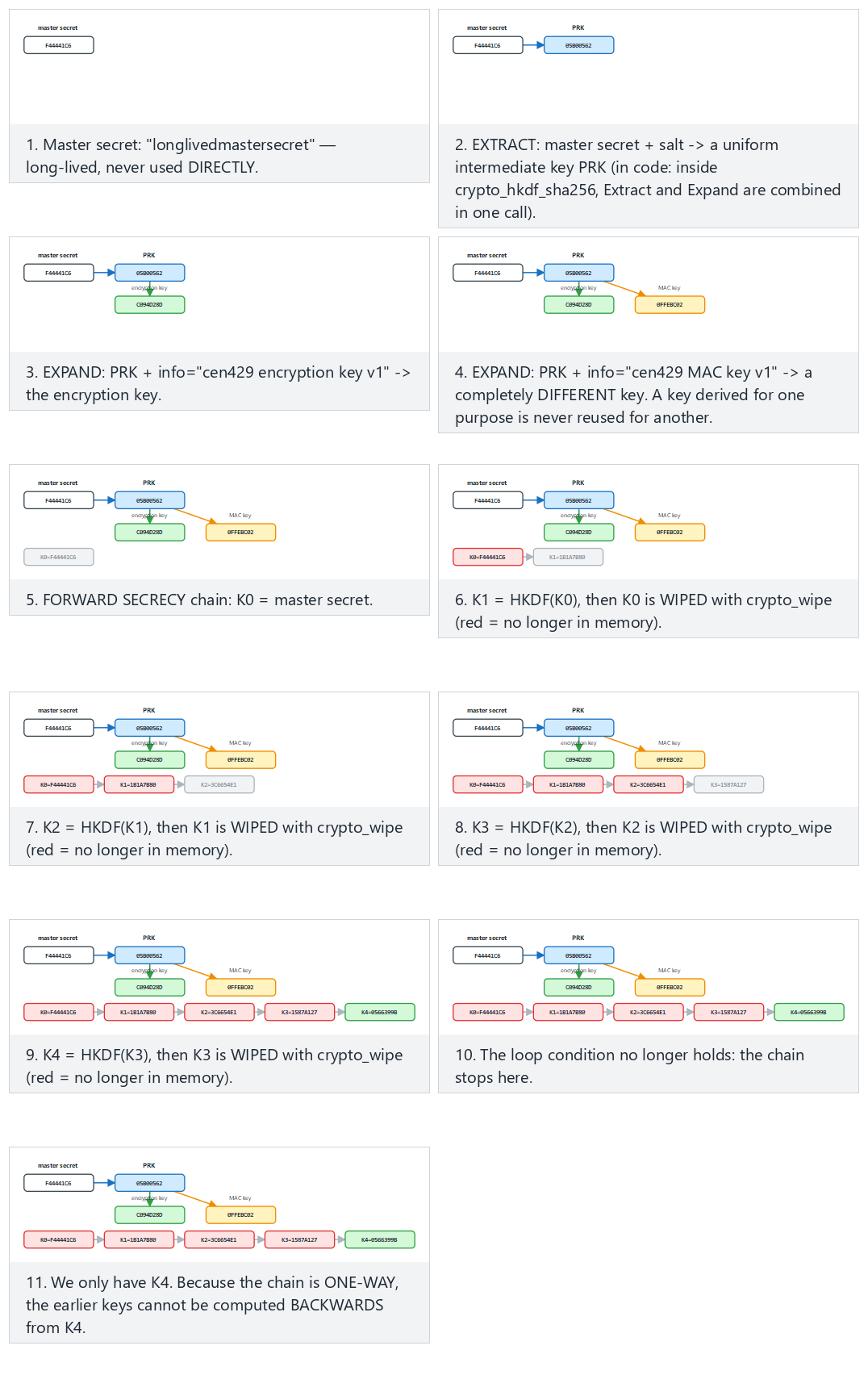 HKDF: Extract/Expand and forward secrecy — step by step