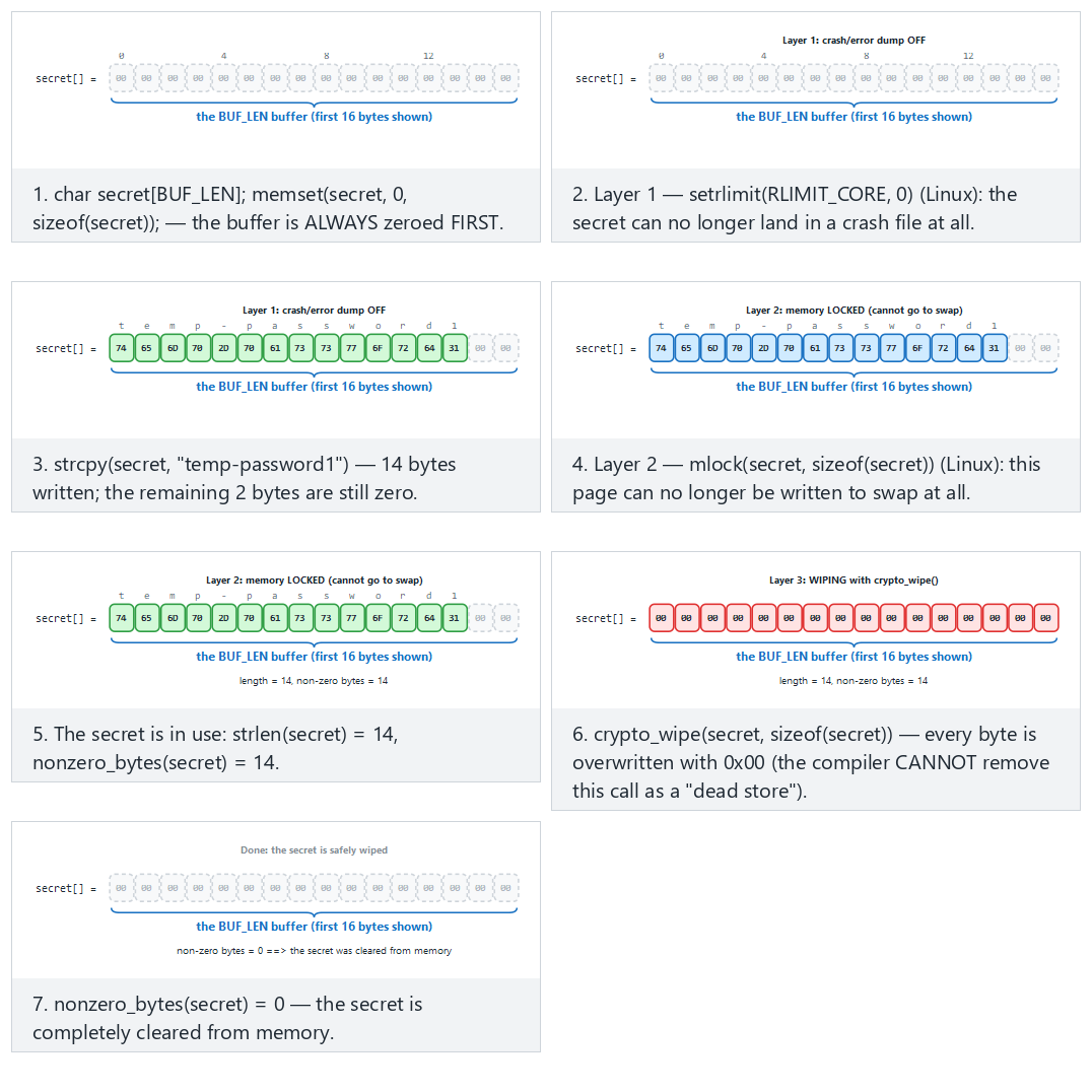 Secure wiping in memory — step by step