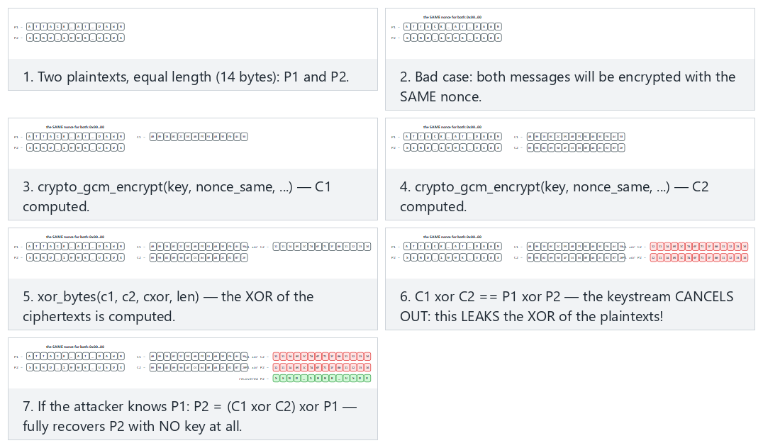 The danger of nonce reuse — step by step