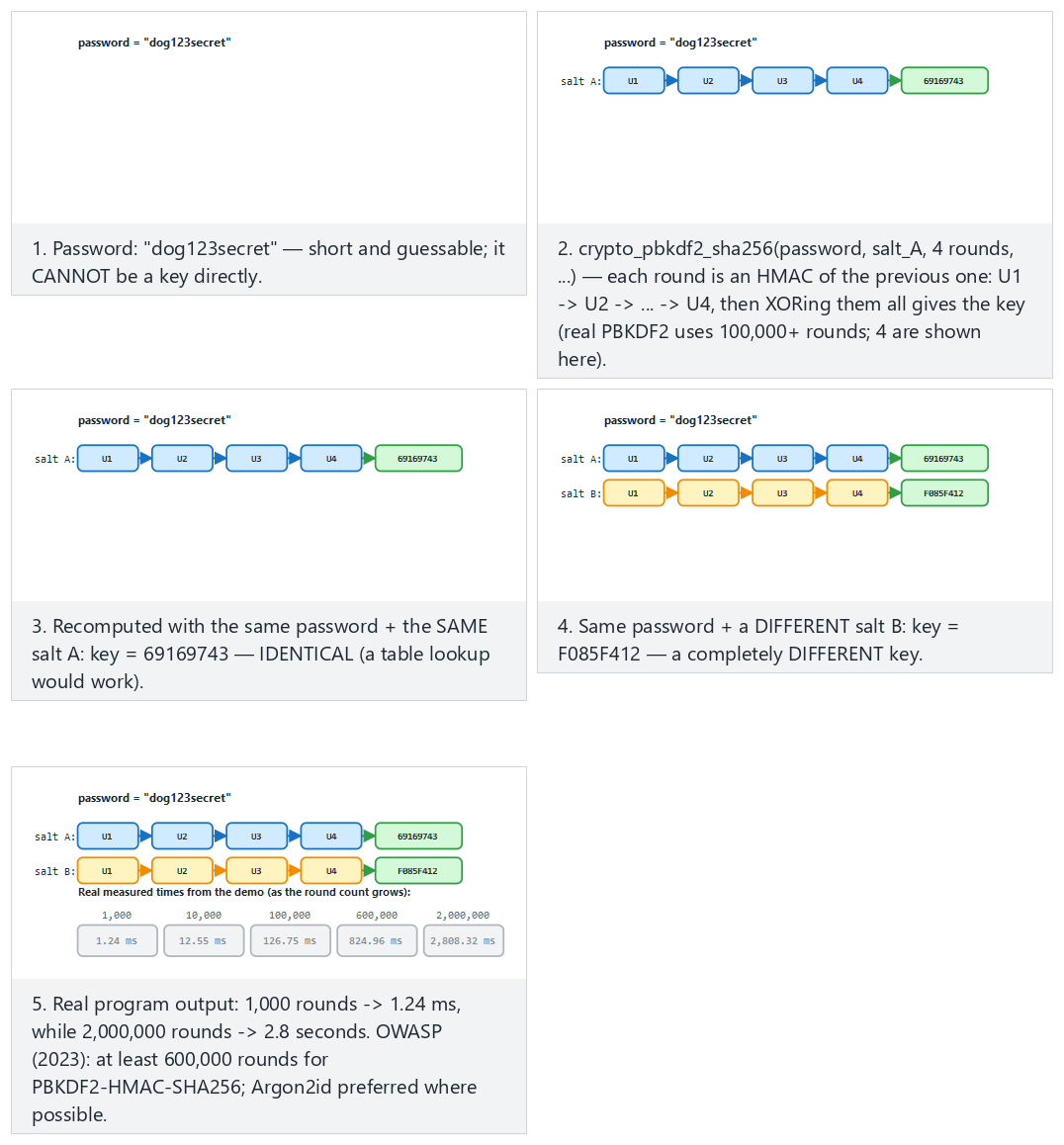 Deriving a key from a password: salt and rounds — step by step