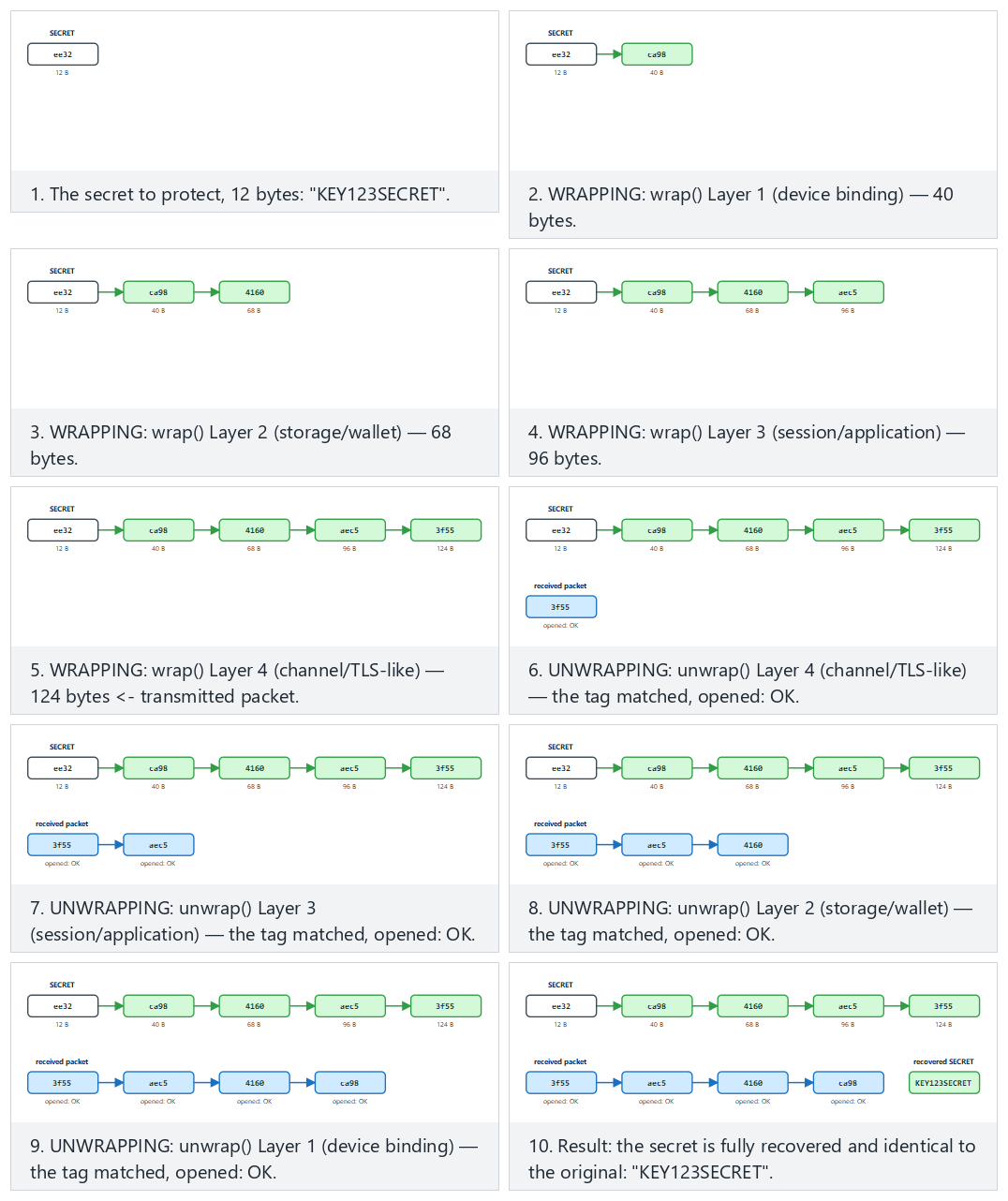 Security shells: a four-layer defense — step by step