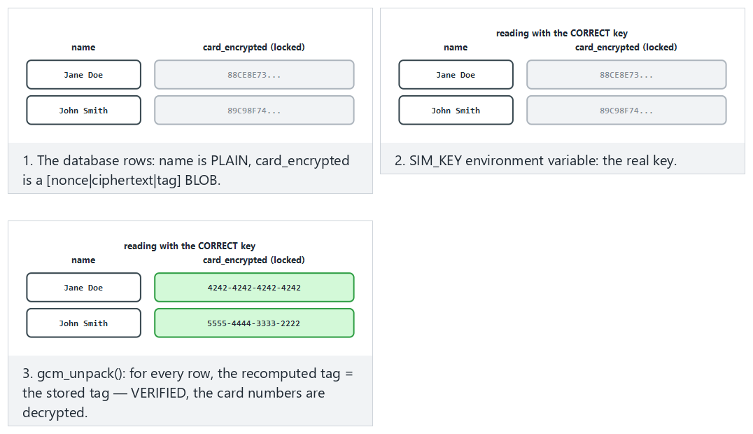 SQLite field encryption: correct and wrong key — step by step