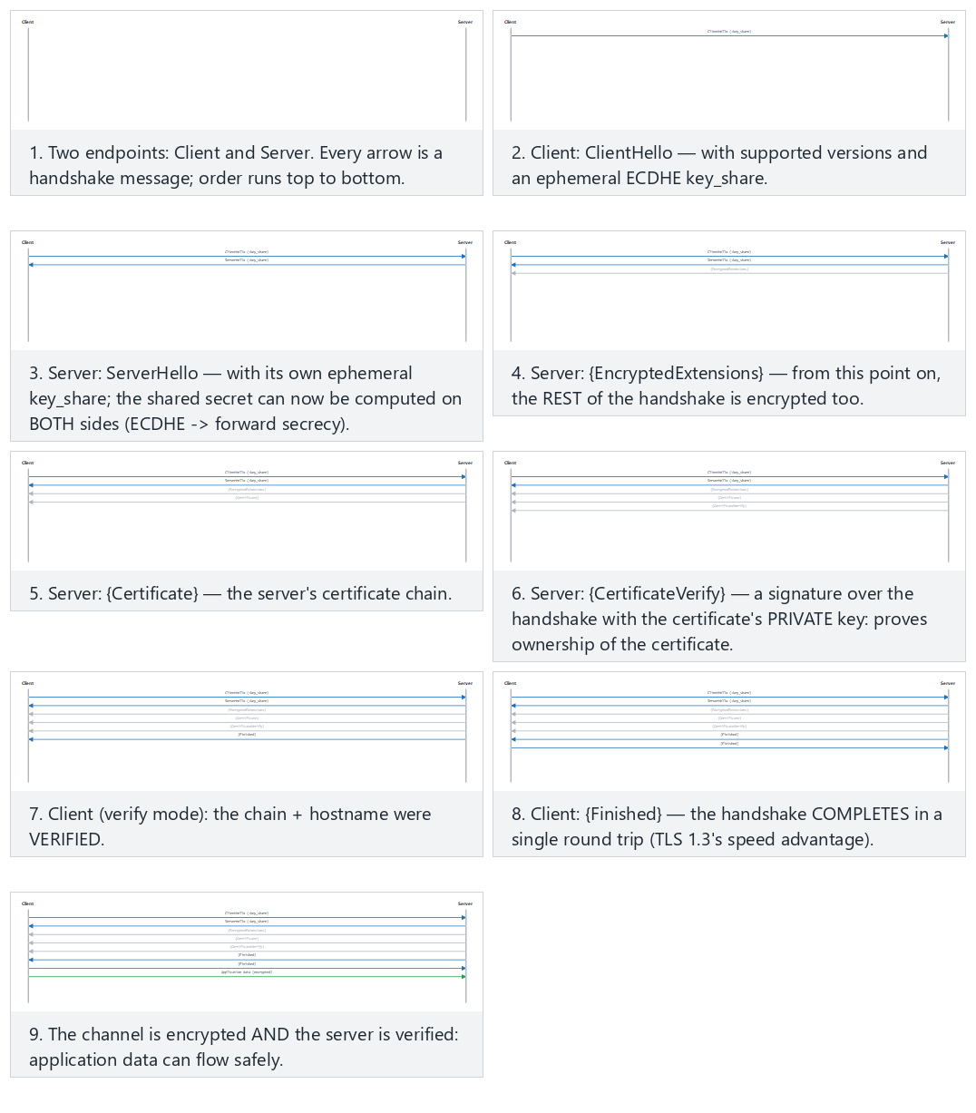 TLS 1.3 handshake: message sequence — step by step