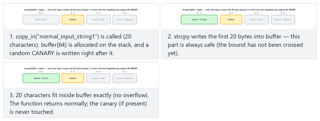 Stack canary — step by step