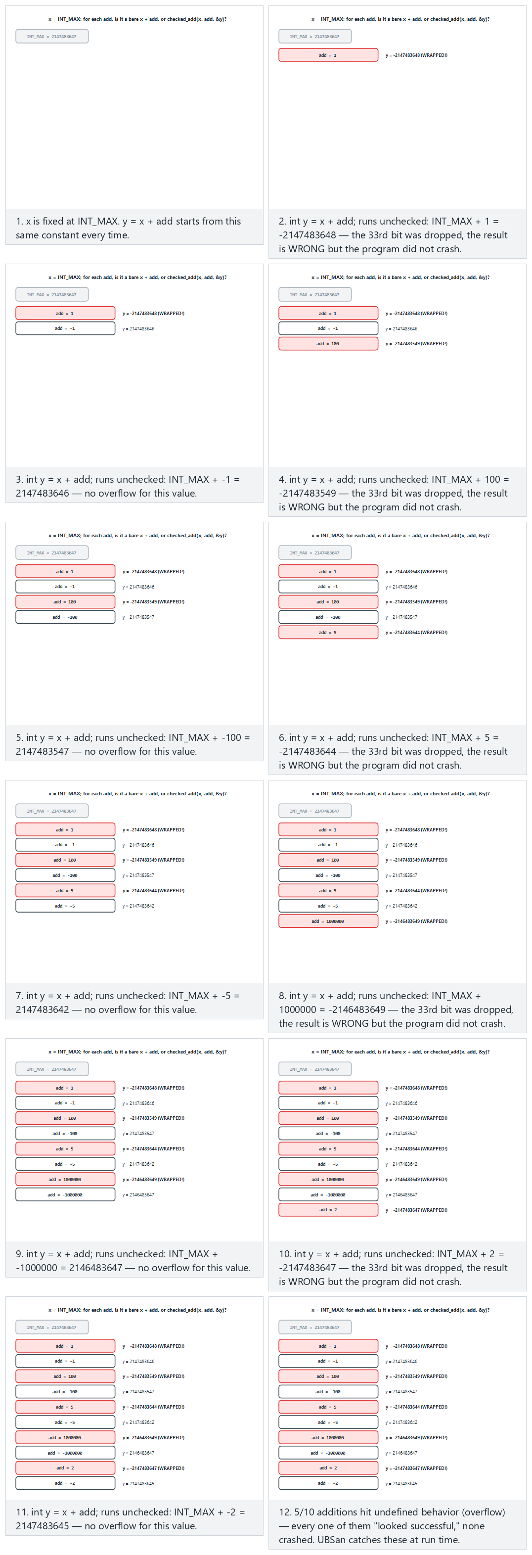 Signed integer overflow — step by step