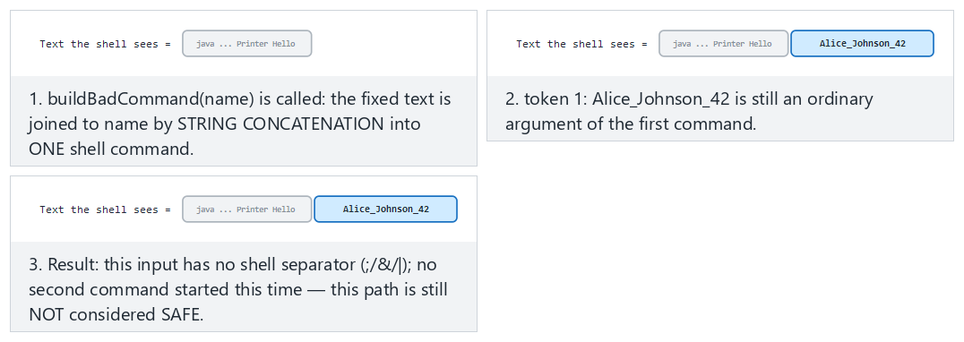 Command injection: a shell string vs. an argv list — step by step