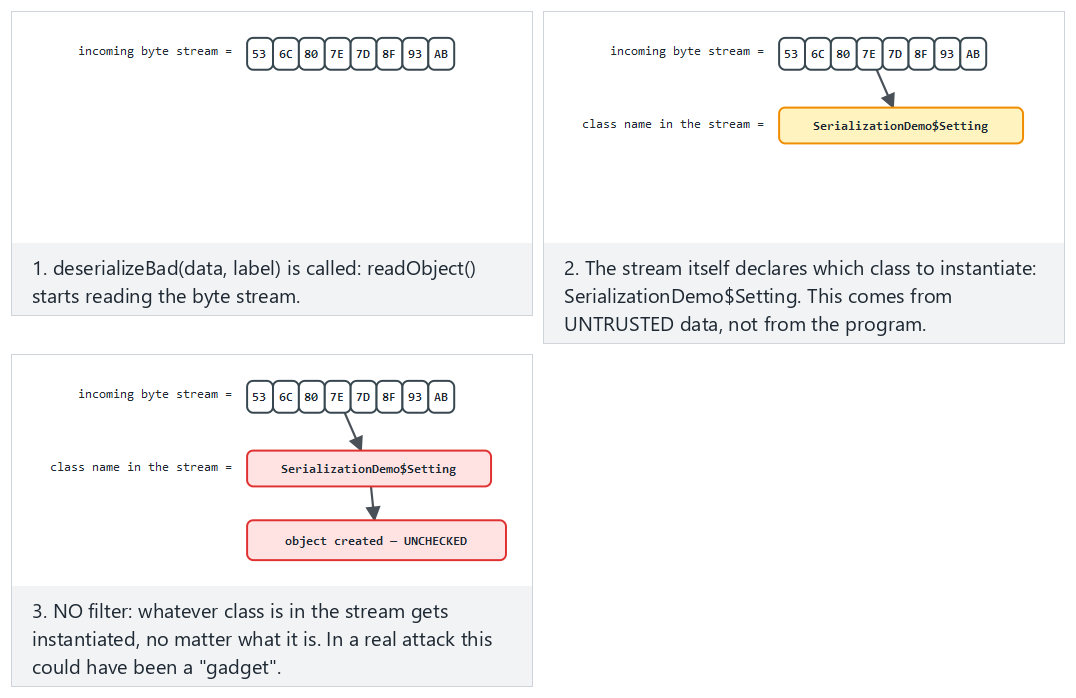 Unsafe deserialization: the allow-list check — step by step