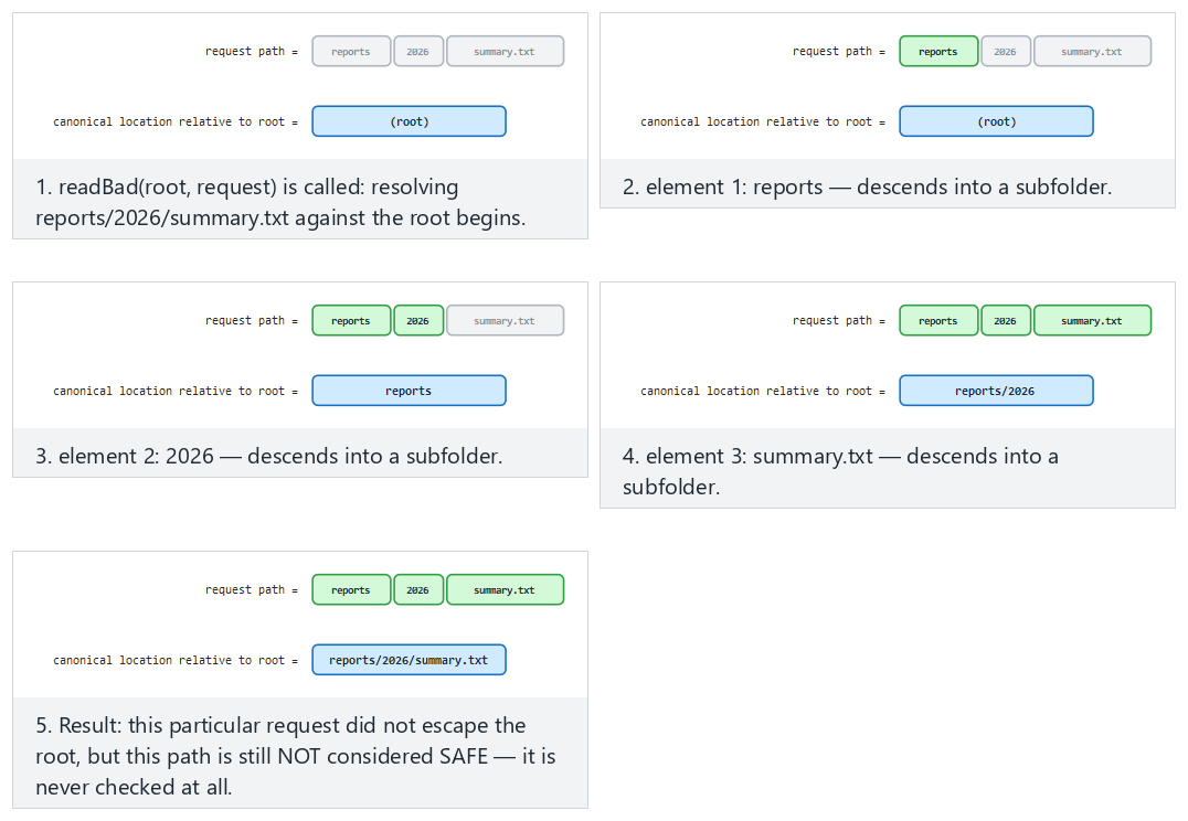 Path traversal: canonicalization and the root check — step by step