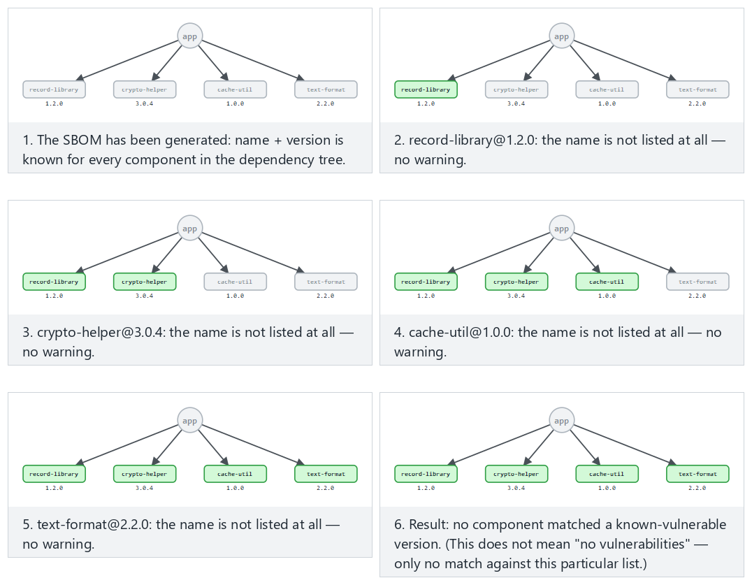 SBOM dependency tree → CVE matching — step by step