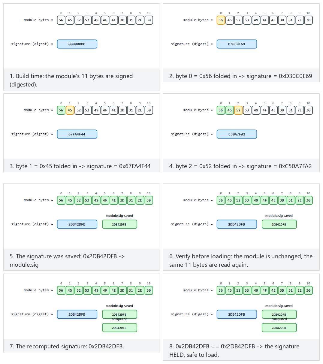 Component signature verification — step by step