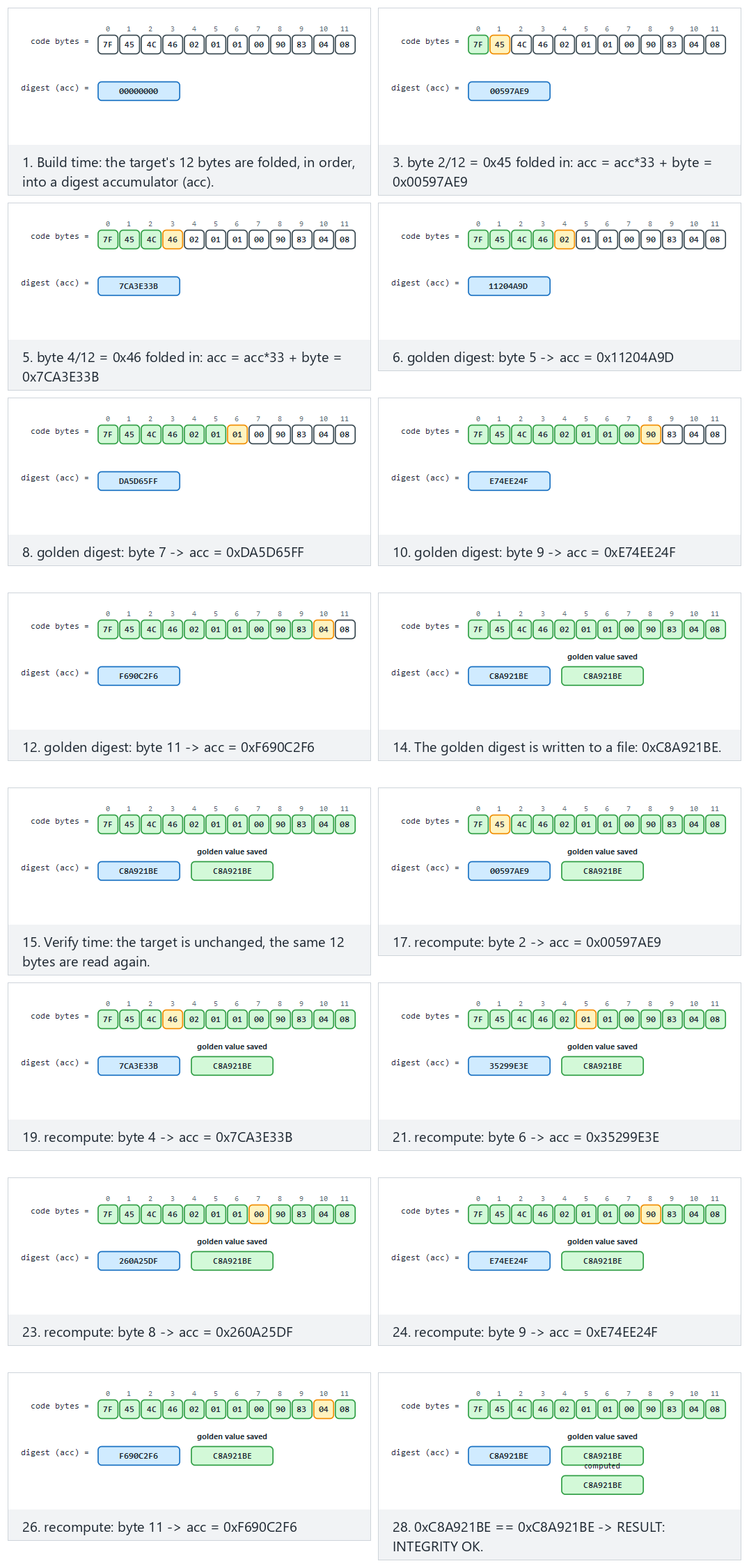 Self-integrity check — step by step