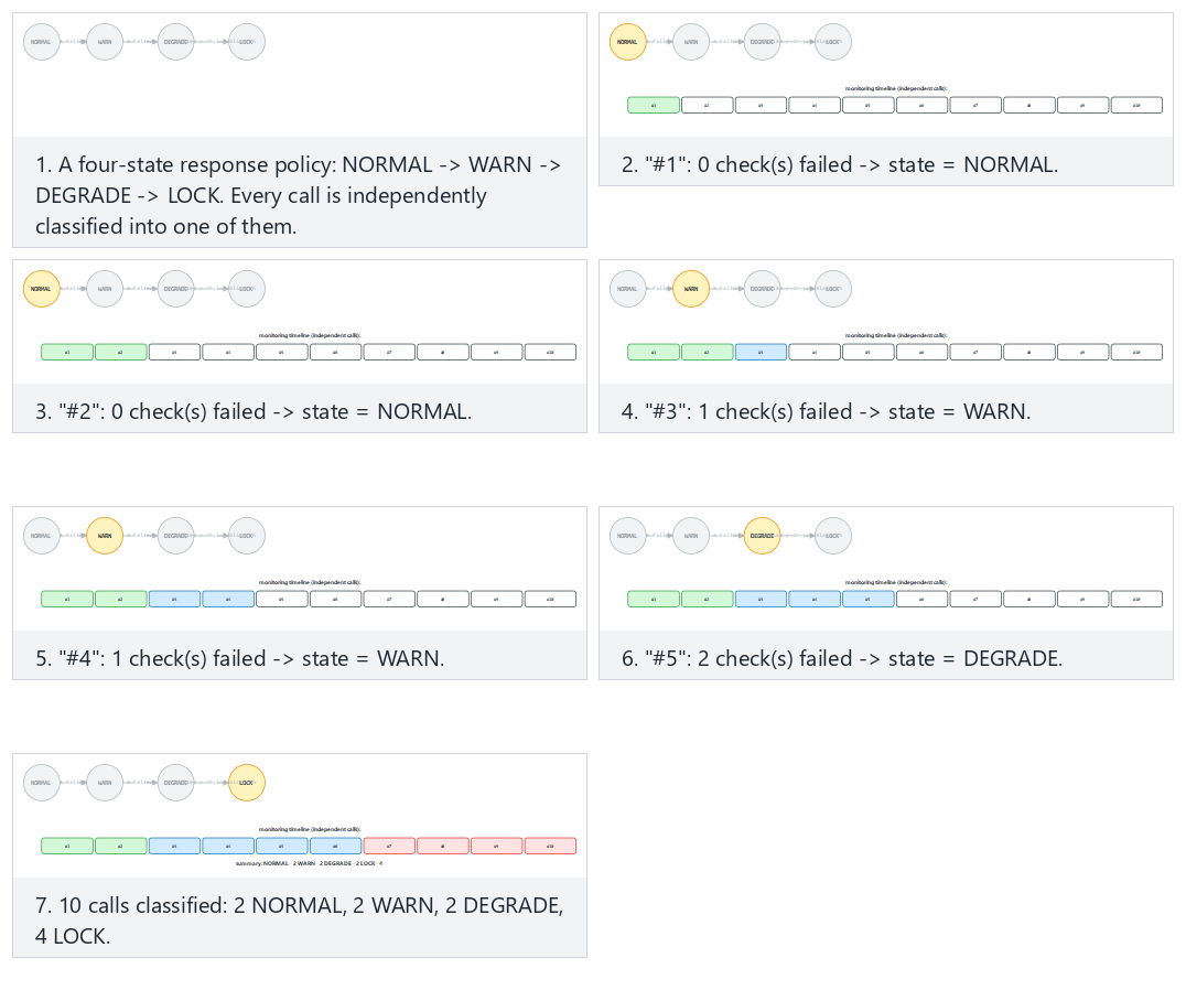 Response policy state machine — step by step
