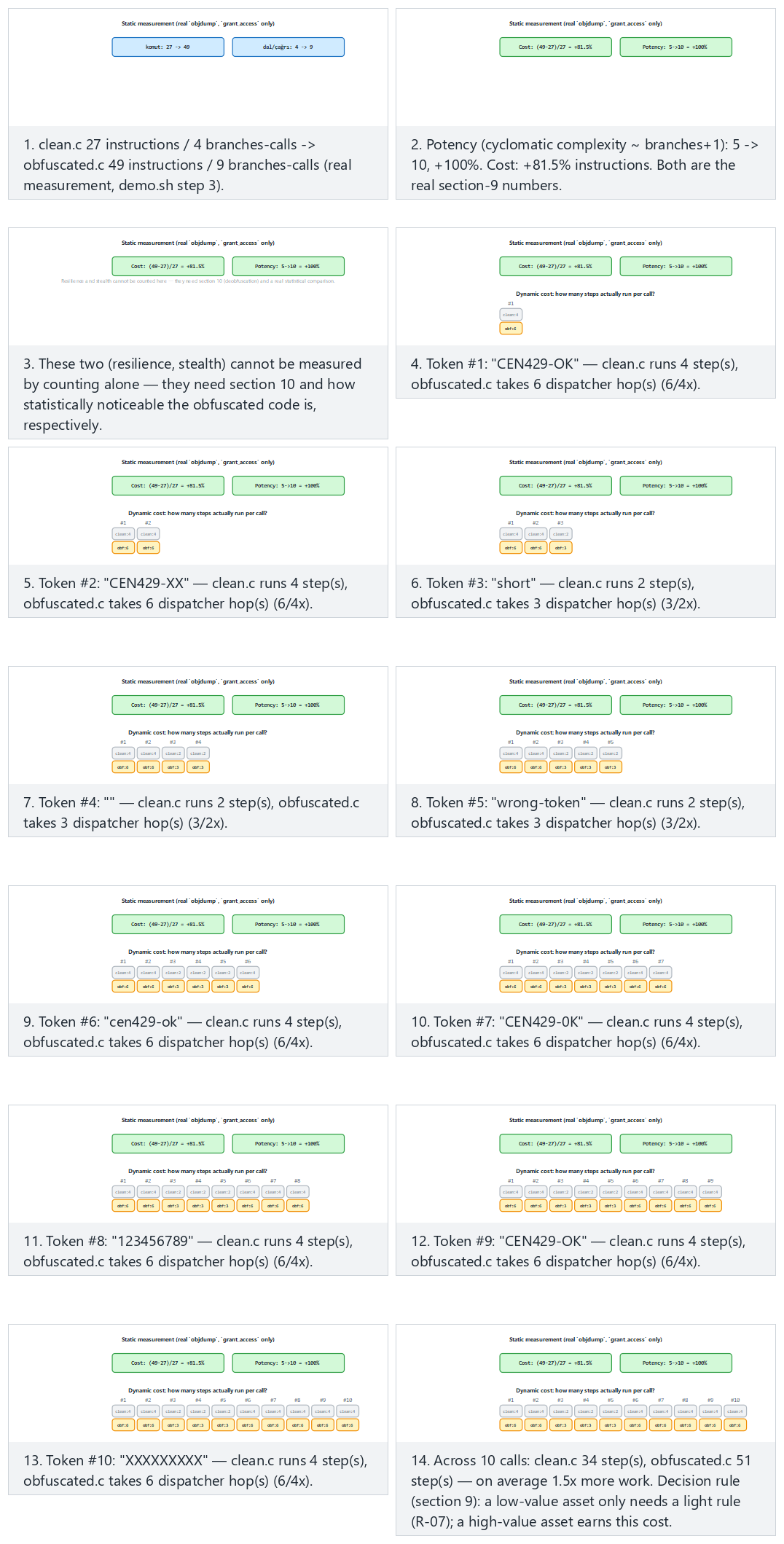 Measuring obfuscation — step by step