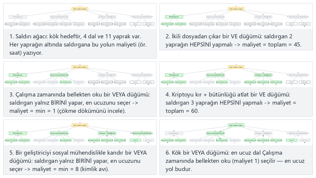 Saldırı ağacı: en ucuz yol — adım adım