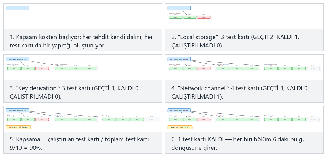 Sızma testi planı ağacı — adım adım