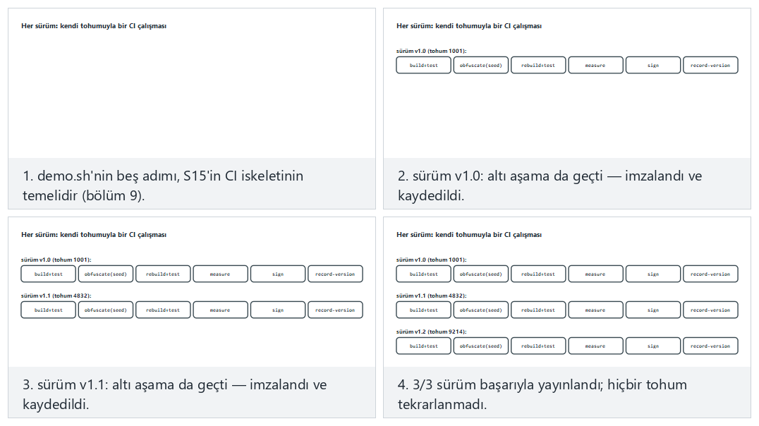 Gizlemeyi derleme/dağıtım hattına yerleştirmek — CI, sürüm başına tohum