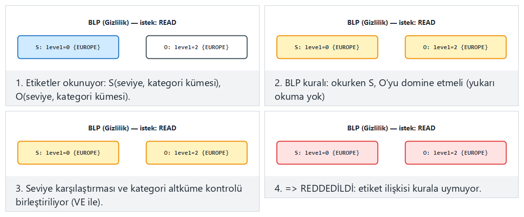 Erişim matrisi: DAC + BLP + Biba + Chinese Wall — adım adım