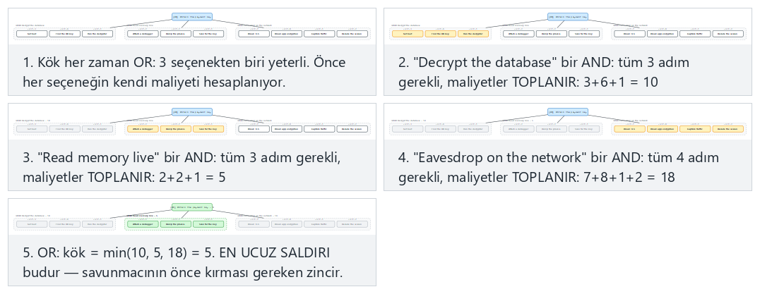 Saldırı ağacı: en ucuz yol — adım adım