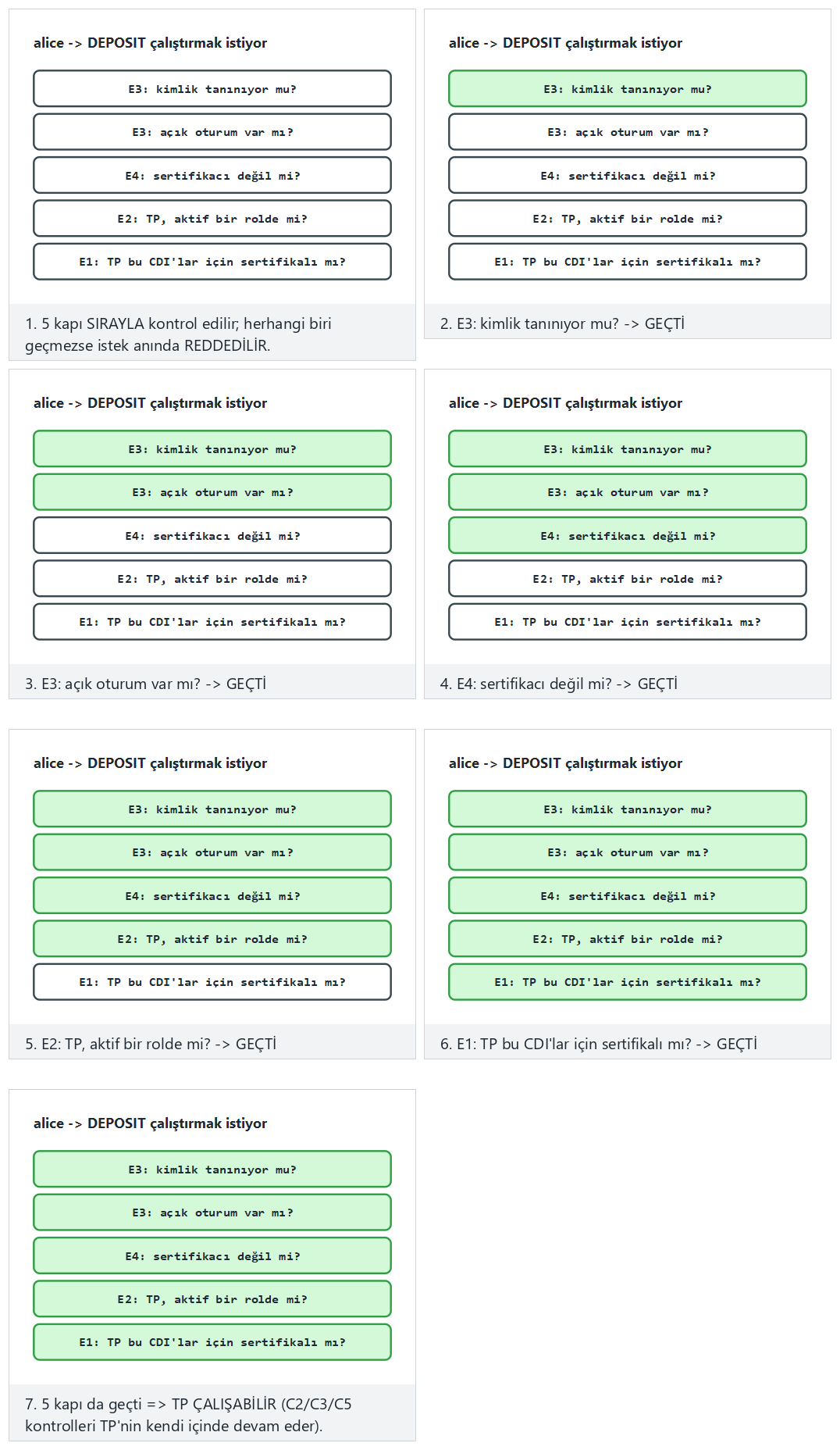 RBAC + Clark–Wilson: işlem denetim kapıları — adım adım