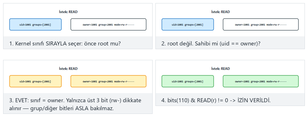 Unix izin denetimi ve umask — adım adım