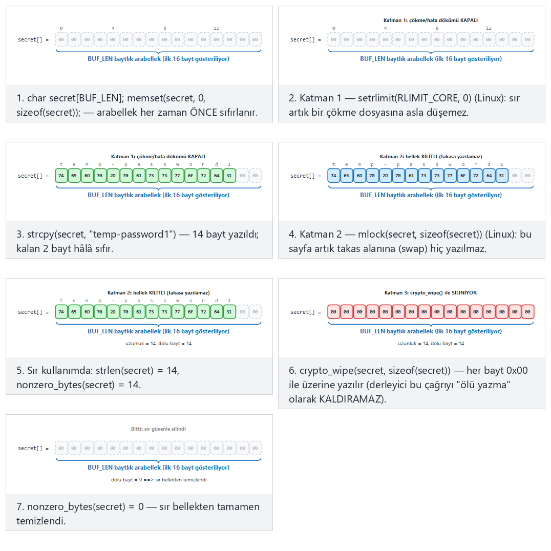 Bellekte güvenli silme — adım adım