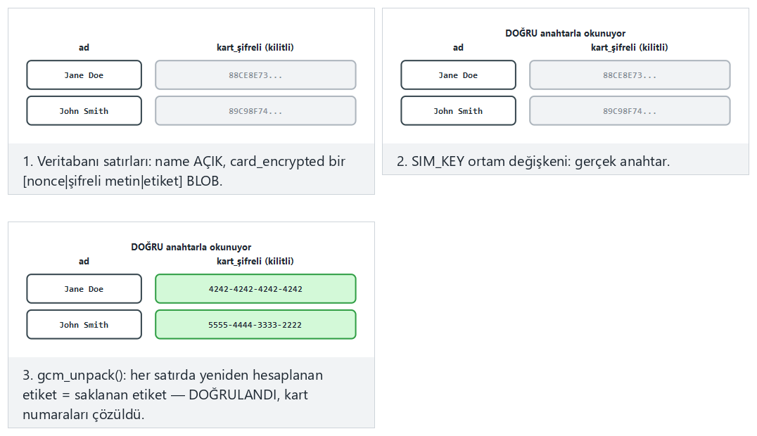 SQLite alan şifreleme: doğru ve yanlış anahtar — adım adım