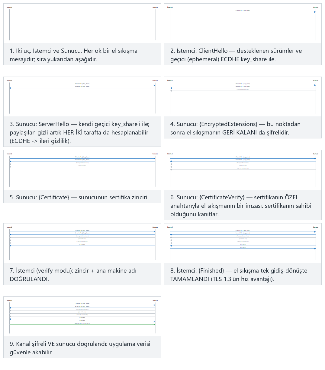TLS 1.3 el sıkışması: mesaj sırası — adım adım