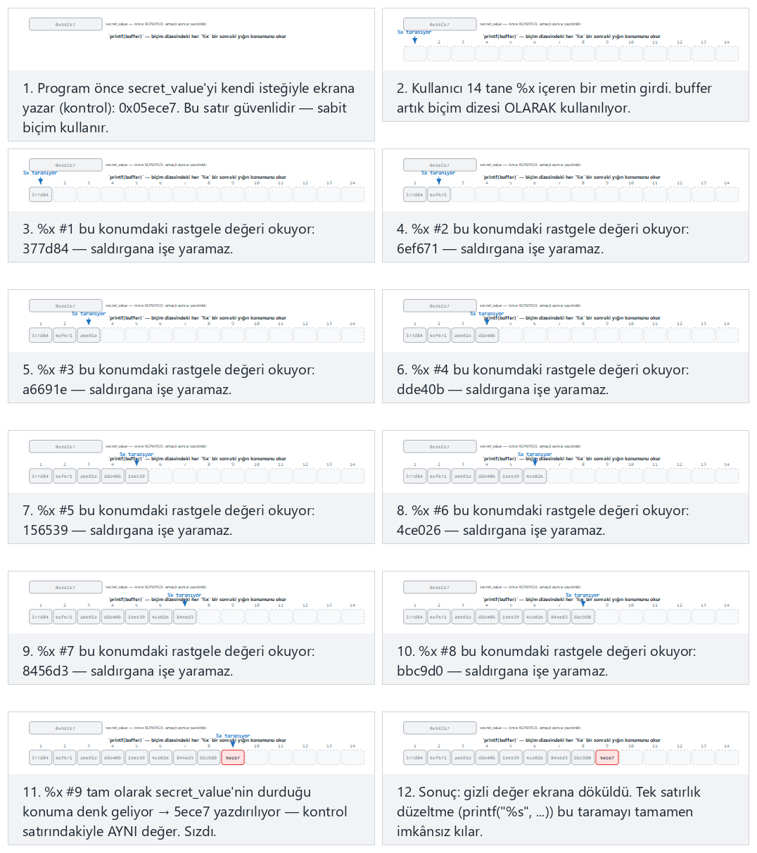Biçim dizesi açığı — adım adım